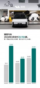 理想汽车 2024 年 3 月交付 28984 辆,同比增长 39.2%