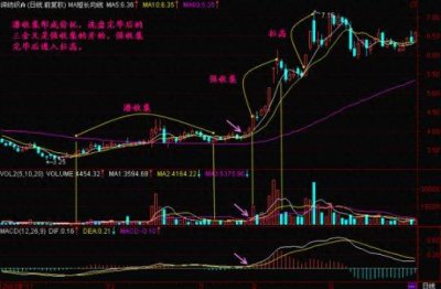 ​用筹码集中度选短线牛股的方法 筹码集中获利盘极少