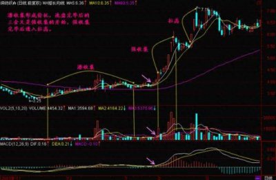 ​用筹码集中度选短线牛股的方法 筹码集中获利盘极少