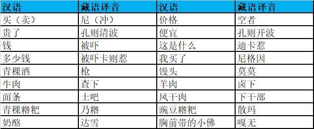 简单藏语大全在这里，也许去藏区旅行用得上呢