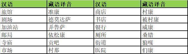简单藏语大全在这里，也许去藏区旅行用得上呢