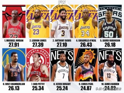 ​NBA球员效率值（PER）前十：乔丹又是第一，神就是神
