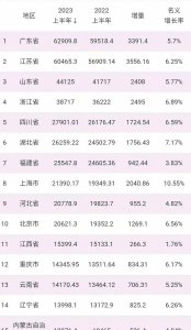 ​广东经济岌岌可危，江苏成为威胁