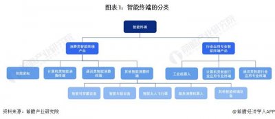 ​2024年中国战略性新兴产业之——智能终端产业全景图谱(附市场供需规模、区域