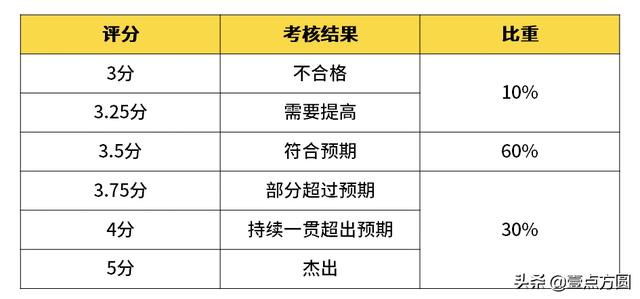 阿里职级体系（一文了解阿里腾讯）(4)