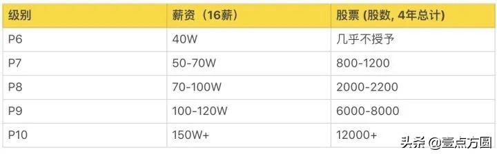 阿里职级体系（一文了解阿里腾讯）(3)