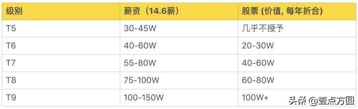 阿里职级体系（一文了解阿里腾讯）(7)
