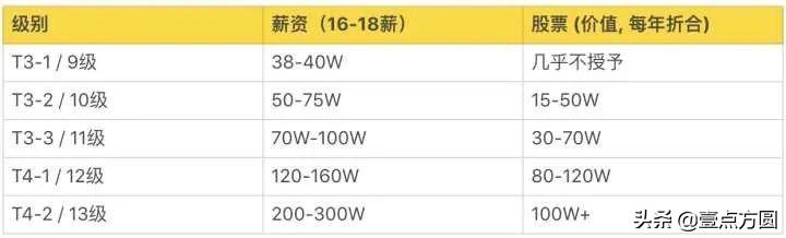 阿里职级体系（一文了解阿里腾讯）(6)
