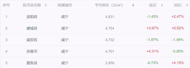 咸宁市房价走向（咸宁2035人口340万打造3座城）(9)