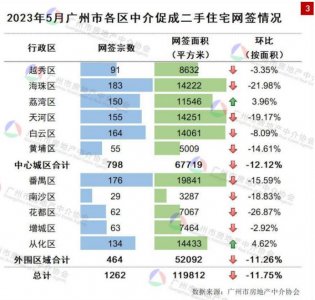 ​广州楼市没有“红五月”：市场需求略显透支，热点区域二手成交量追平历年新低