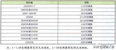 空调匹数怎么看(空调器匹数含义及外部结构名称知识)