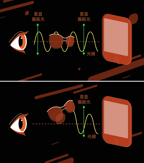 光是一种电磁波,如果光有特定的振荡方向,就称为「偏振光」。手机发出的光线一般为偏振光,如果透过偏光太阳眼镜观看,只能在某个特定角度才能让光通过,其他角度则不透光