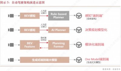 端到端2025年上车,华为、小鹏们早已准备好了