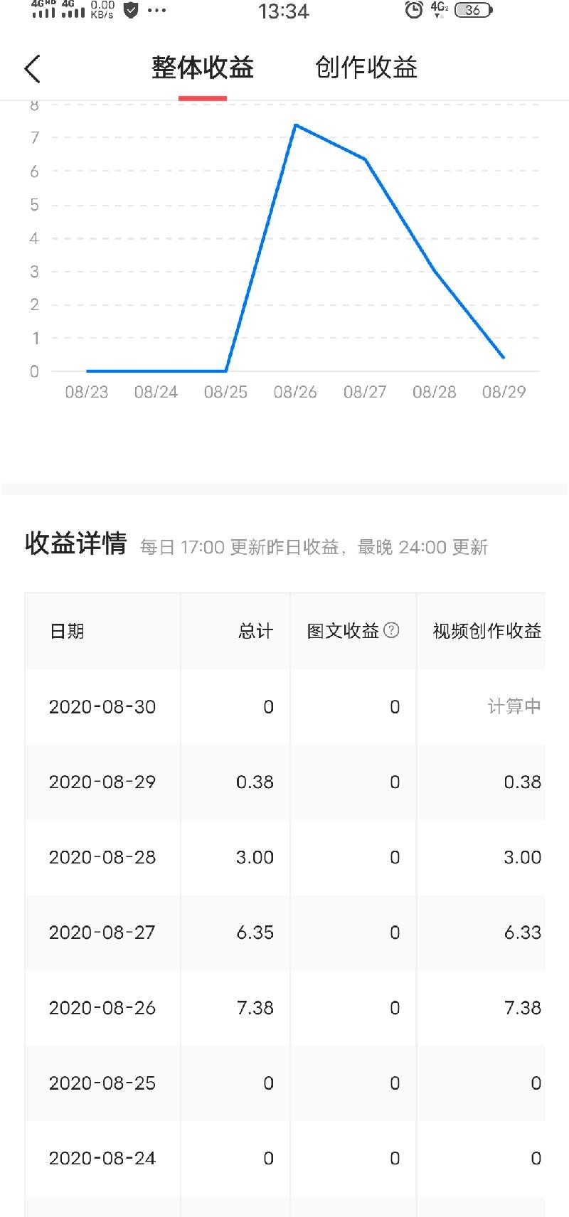 西瓜视频的自媒体能赚多少钱（西瓜视频播放量10万赚多少）