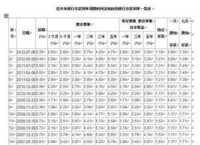 ​存三百万在银行一年利息是多少