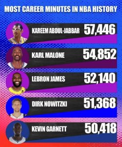 ​NBA历史5大出场王，司机51368分钟被低估，科比落榜，老詹第3