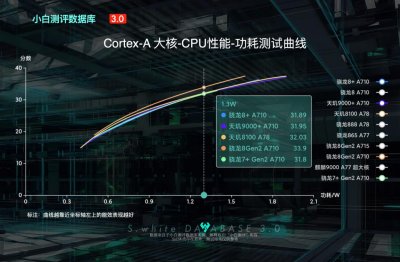 ​数据库新增骁龙 7+Gen2 能效曲线 “小 8+ ”对比 8+ 如何？