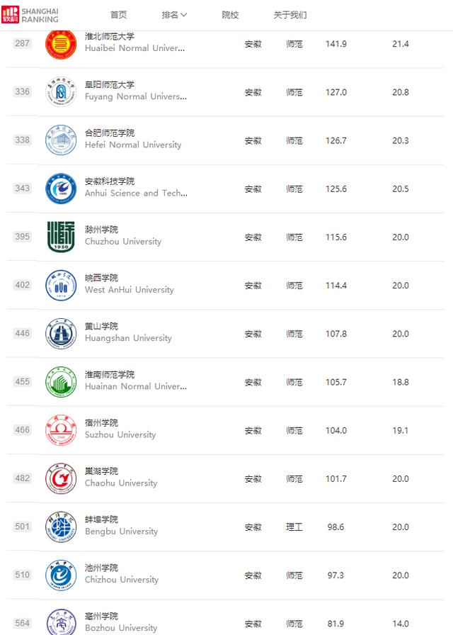 安徽高校排名2025最新排名表公布（安徽高校最新排名）(6)