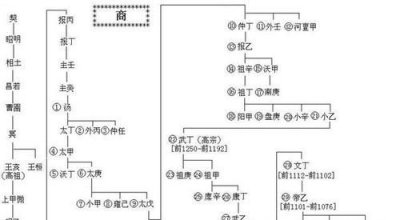 ​商朝皇帝列表，商朝皇帝列表wap.5156edu.com？