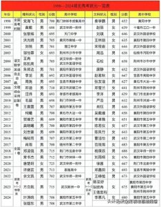 ​最全！近27年1998-2024湖北高考状元盘点，谁称霸湖北状元榜？