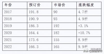 ​2017-2022年邮票预订年册价格如何了？