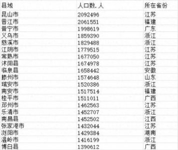 ​中国县域常住人口排行榜揭晓！2县超200万，246县低于10万！