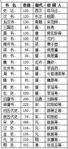 ​二十四史都有哪些？