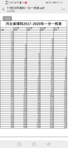 ​志愿填报必备：河北省高考理科2020到2017年一分一档表