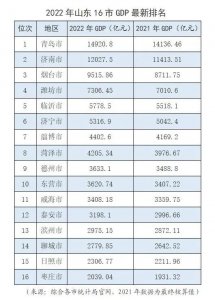 ​山东16市GDP，排名公布！