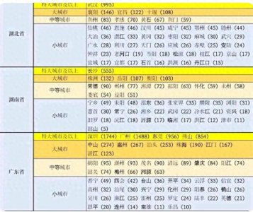 ​湖南省12座大中城市最新发布：株洲第2，衡阳第4，怀化险超永州！