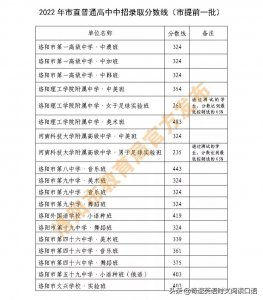 ​2022洛阳中考各高中录取分数线公布，洛阳一高545分，理工附533