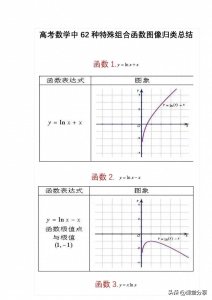 ​一定要知道的高中数学这62种函数图像汇总，逢考必出，建议打印！