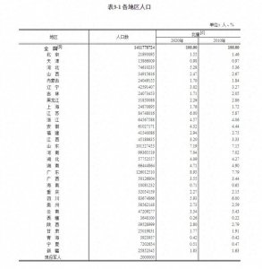 ​云南省总人口47209277，15岁至59岁占比65.52%