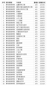 ​青岛滨海学院2020年专本科专业录取分数线 本科最低459分
