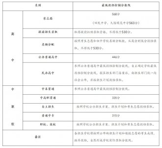 ​重磅！沪2018中招最低投档分数线公布