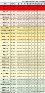 ​2023年高考全国高校理科分数线排名！中科大超上交，哈工深进前10