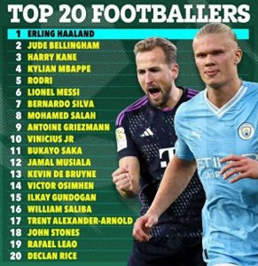 ​全球100名最佳足球运动员，哈兰德第一梅西第六前二十没有C罗