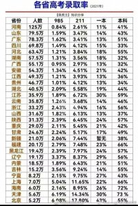 ​各省高考录取率（2021年）