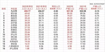 ​九江市各区县2022年户籍人口和常住人口数据（按功能区统计）