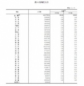 ​内蒙古自治区总人口2404.9万人，占全国人口的1.70%