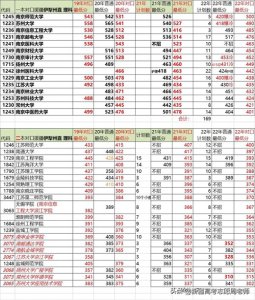 ​对口援疆昌吉州、塔城、阿克苏、博州、哈密、伊犁理科分数排序