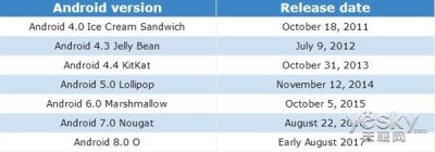 ​安卓8.0正式版发布时间曝光：8月中上旬