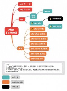 ​结构化英语核心词学习（11）——核心词after