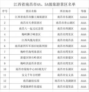 ​江西省南昌市4A、5A级旅游景区名录，中国三大名楼之滕王阁