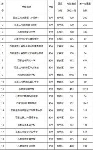 ​40706人！石家庄市民办初中最终报名数据汇总来了
