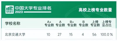 ​考生关注！又一重磅排名最新发布！北京交通大学4个专业全国第一！