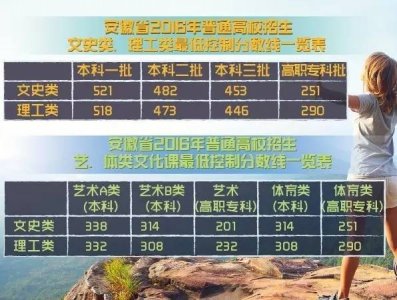 ​2016年安徽高考分数线揭晓：文科一本521！理科一本518！（点击查分）