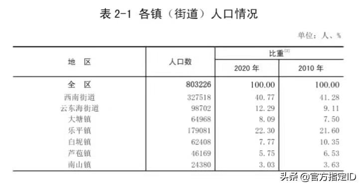 佛山三水区人口有多少(三水区各镇常住人口数量)