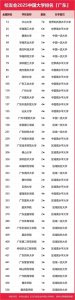 ​广东省高校最新排名：暨南大学第3，广财大第17，肇庆学院第39！