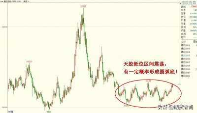 ​圆弧底——期货长线投资者最喜欢的做多形态